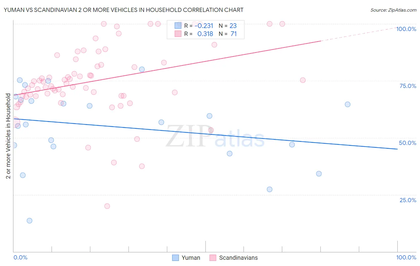 Yuman vs Scandinavian 2 or more Vehicles in Household