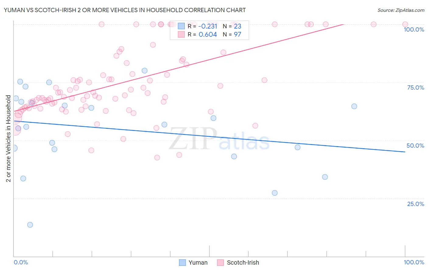 Yuman vs Scotch-Irish 2 or more Vehicles in Household