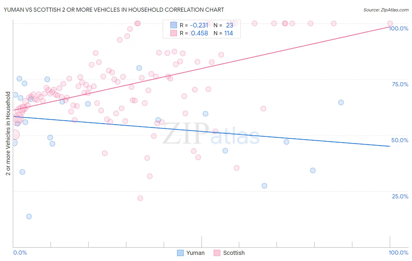 Yuman vs Scottish 2 or more Vehicles in Household