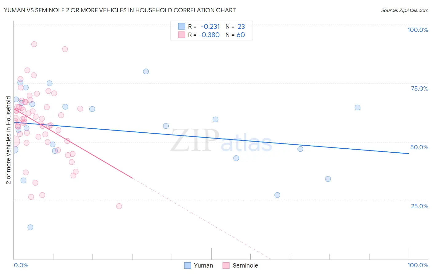 Yuman vs Seminole 2 or more Vehicles in Household