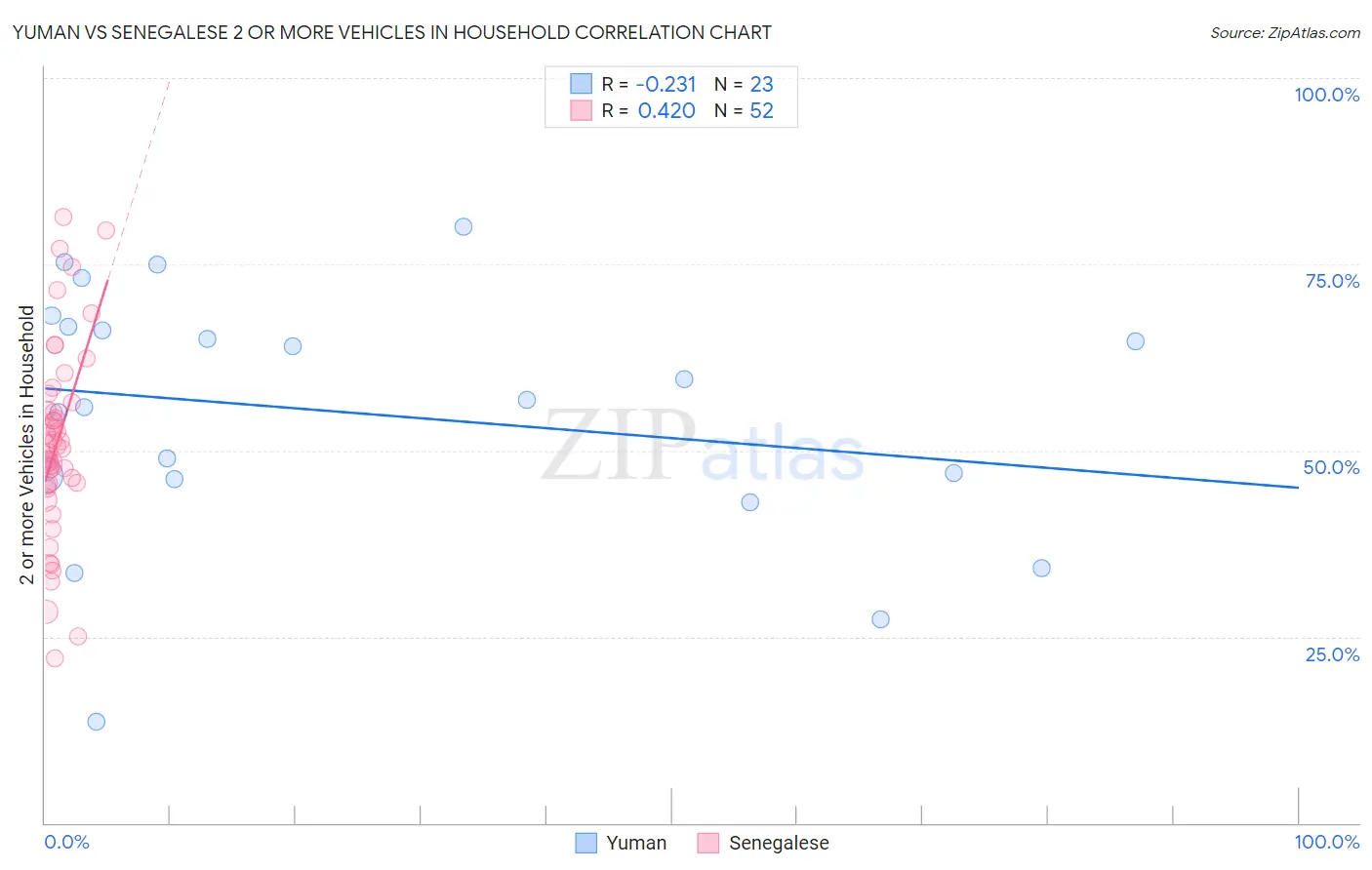 Yuman vs Senegalese 2 or more Vehicles in Household