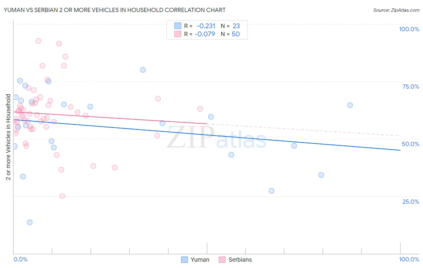 Yuman vs Serbian 2 or more Vehicles in Household