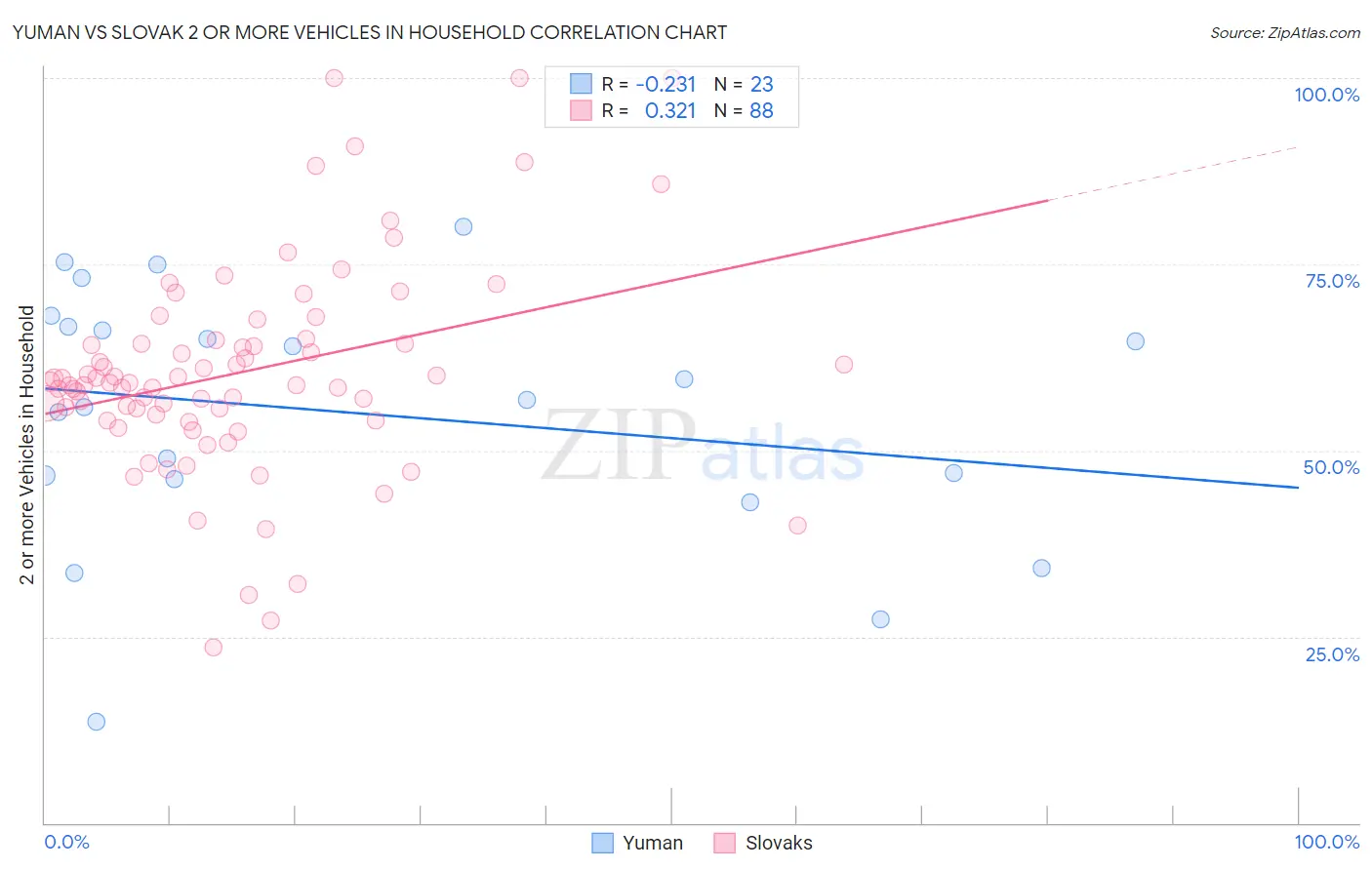 Yuman vs Slovak 2 or more Vehicles in Household