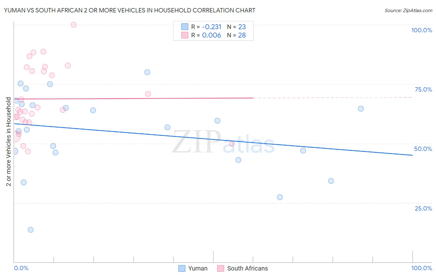 Yuman vs South African 2 or more Vehicles in Household