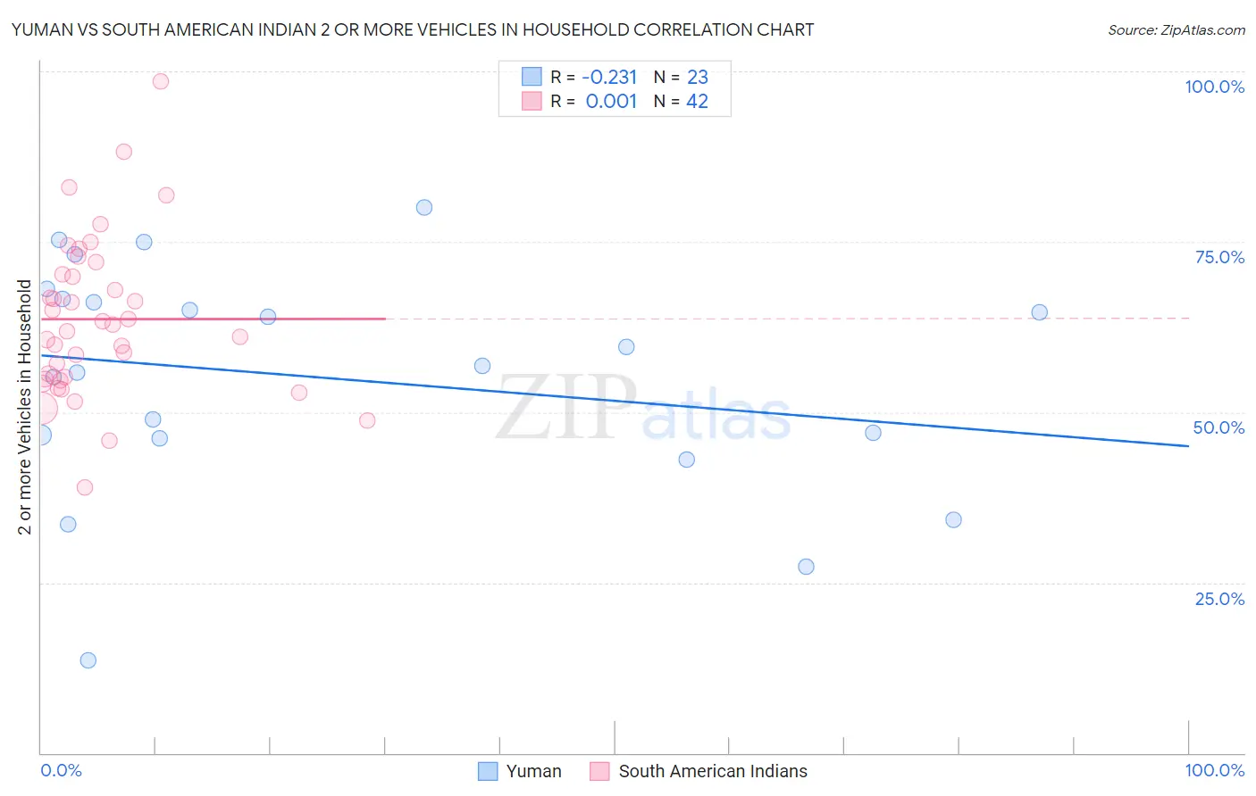 Yuman vs South American Indian 2 or more Vehicles in Household