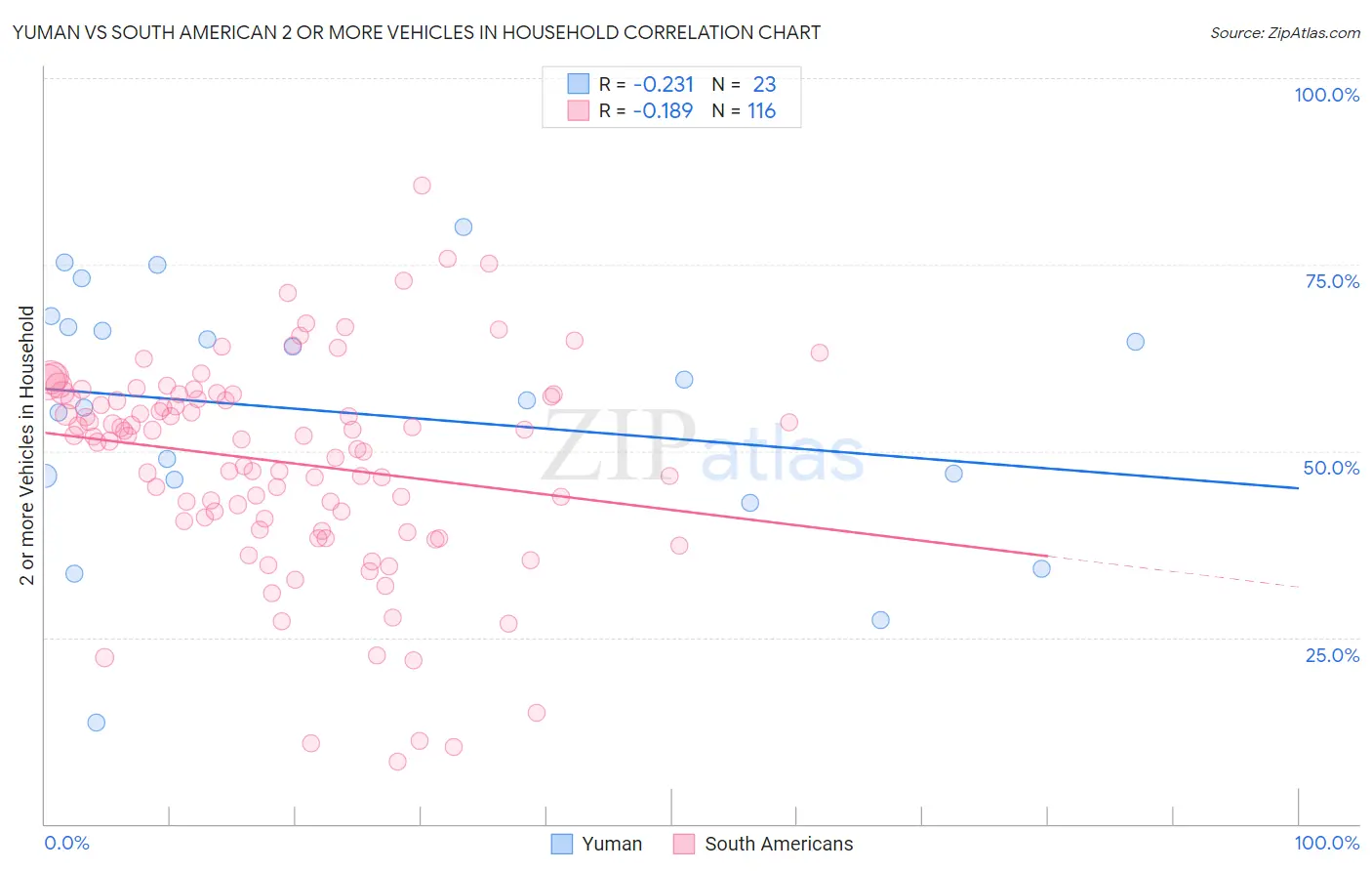 Yuman vs South American 2 or more Vehicles in Household