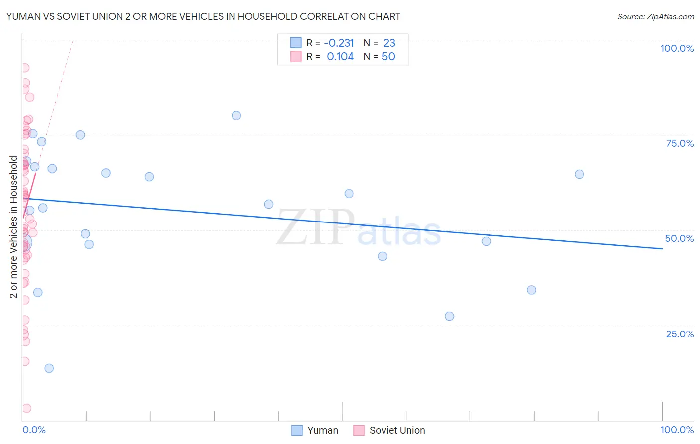 Yuman vs Soviet Union 2 or more Vehicles in Household