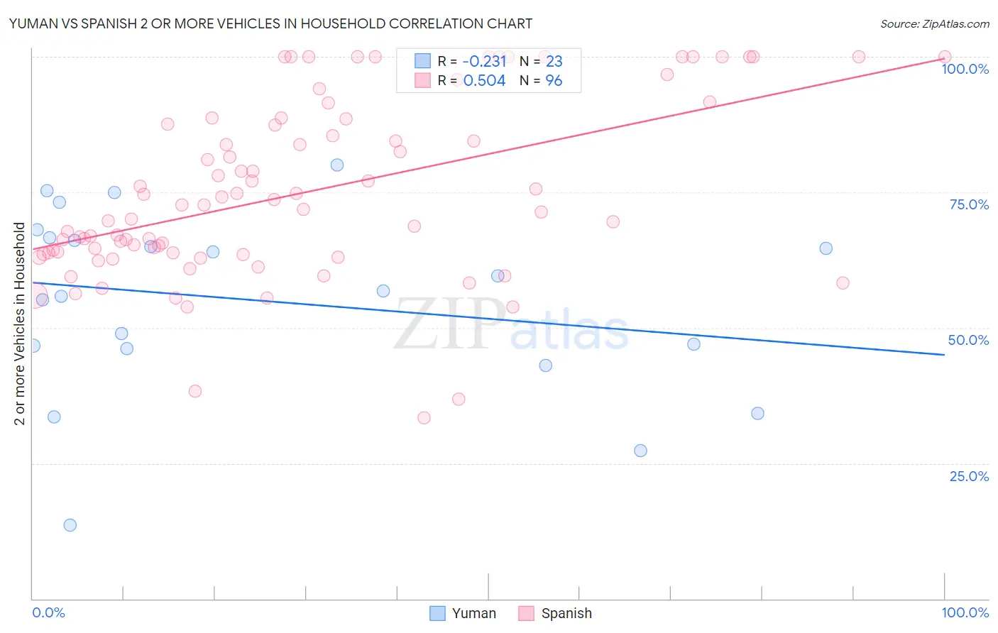 Yuman vs Spanish 2 or more Vehicles in Household