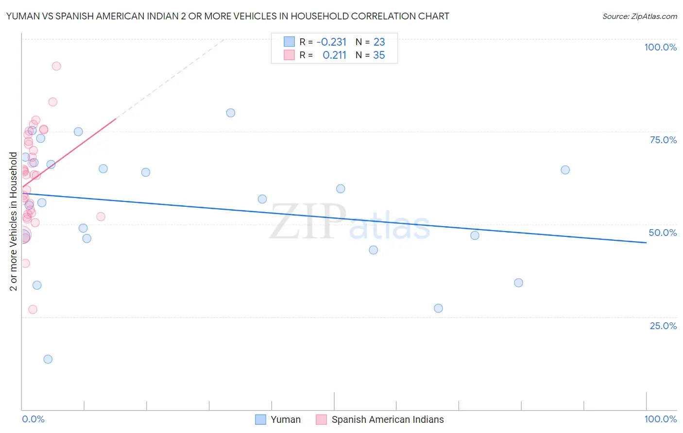 Yuman vs Spanish American Indian 2 or more Vehicles in Household