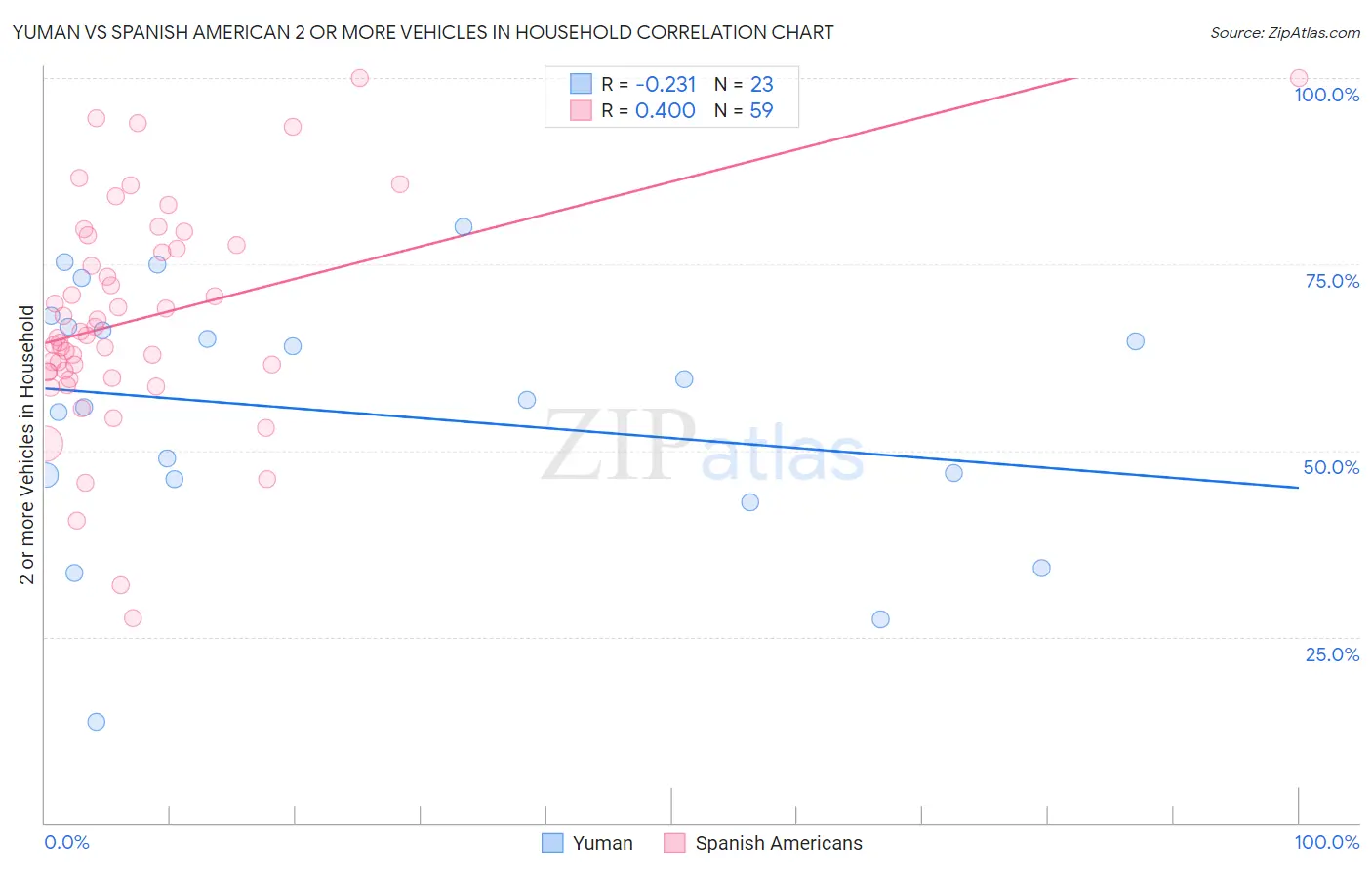 Yuman vs Spanish American 2 or more Vehicles in Household