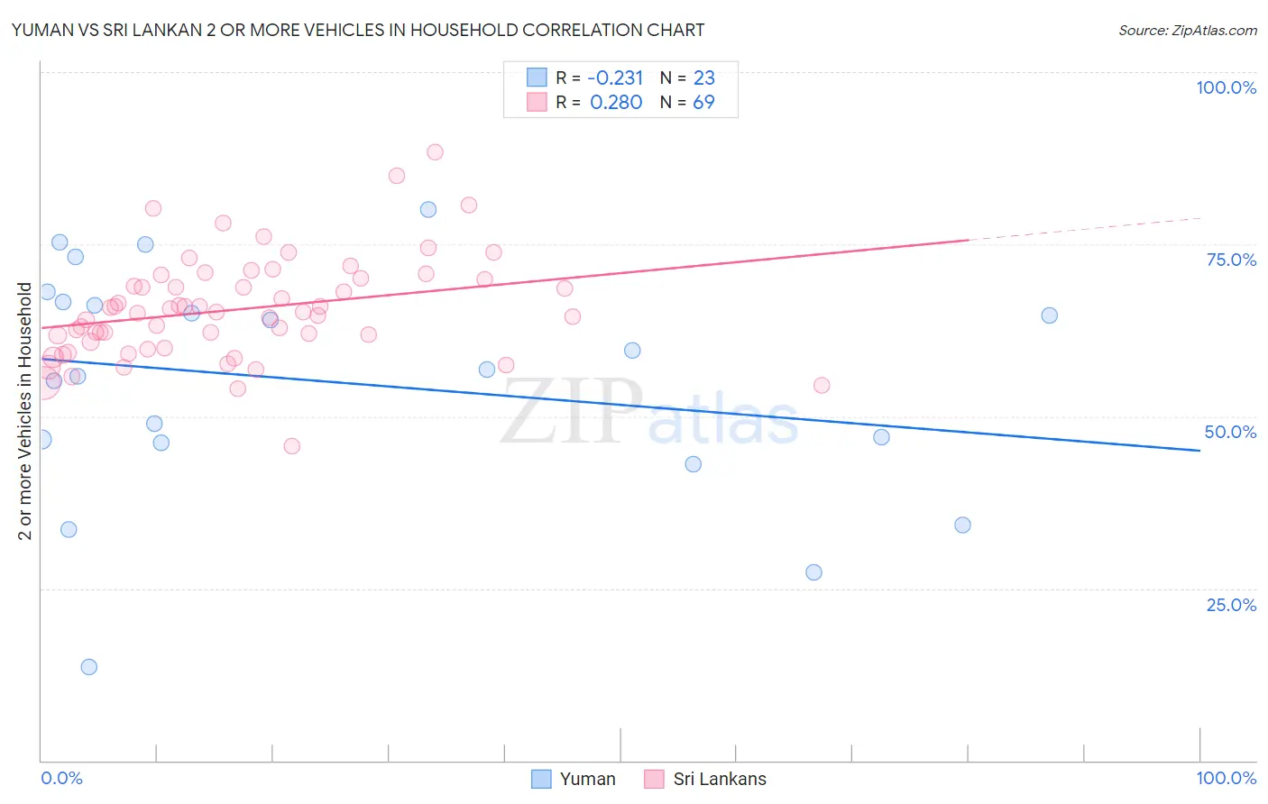 Yuman vs Sri Lankan 2 or more Vehicles in Household