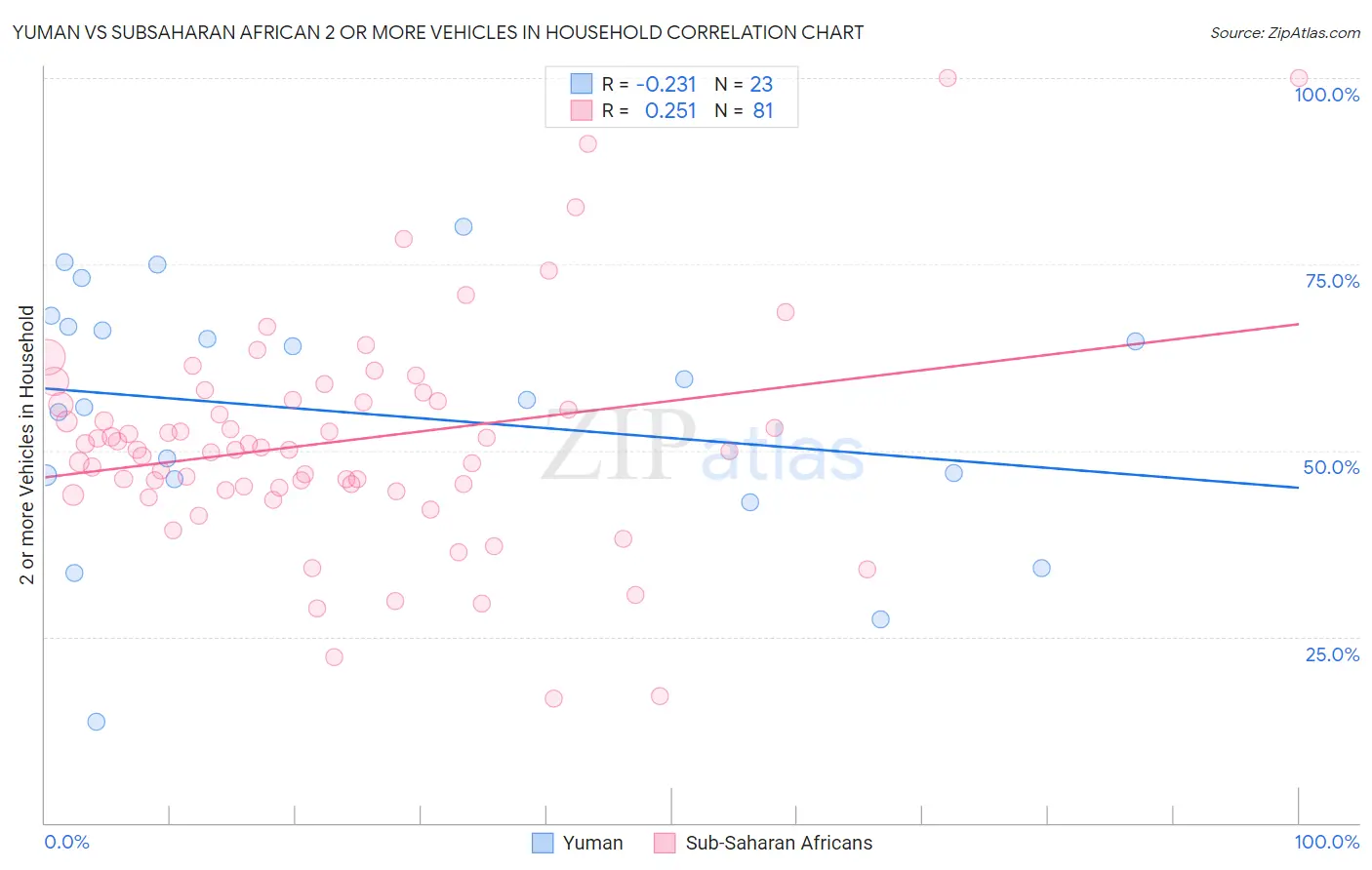 Yuman vs Subsaharan African 2 or more Vehicles in Household