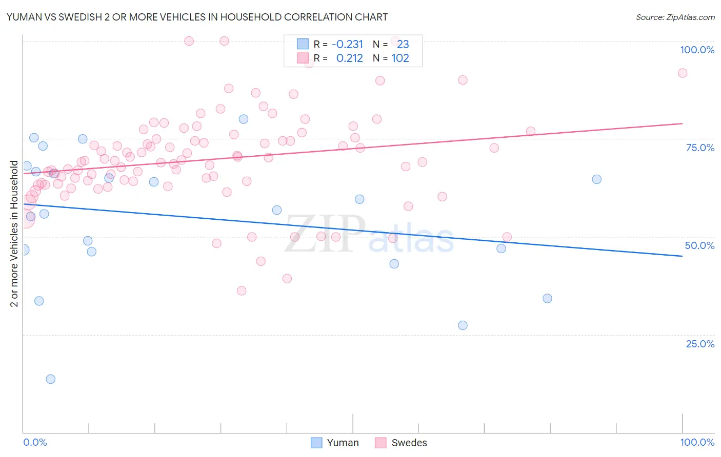 Yuman vs Swedish 2 or more Vehicles in Household