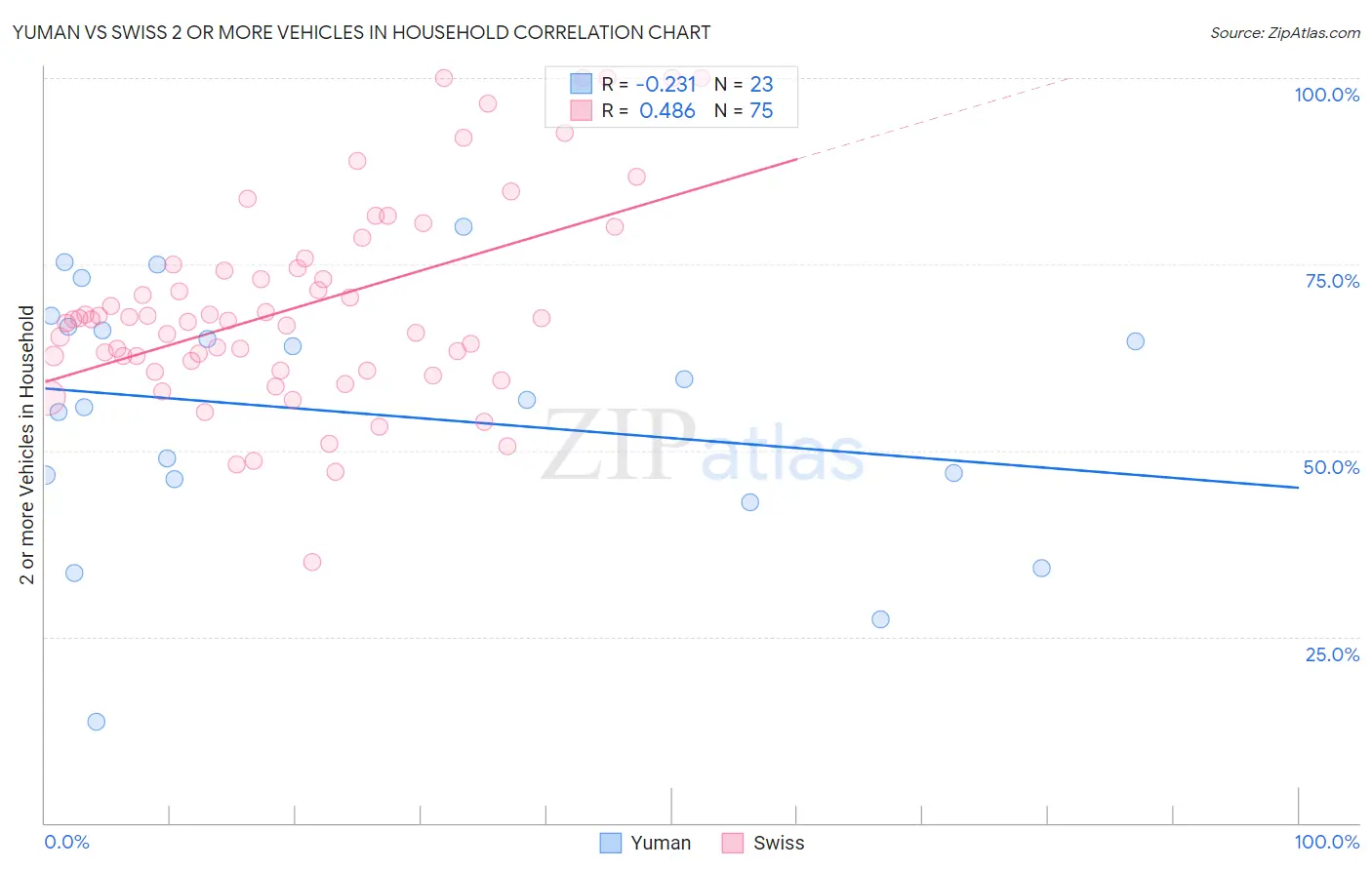 Yuman vs Swiss 2 or more Vehicles in Household