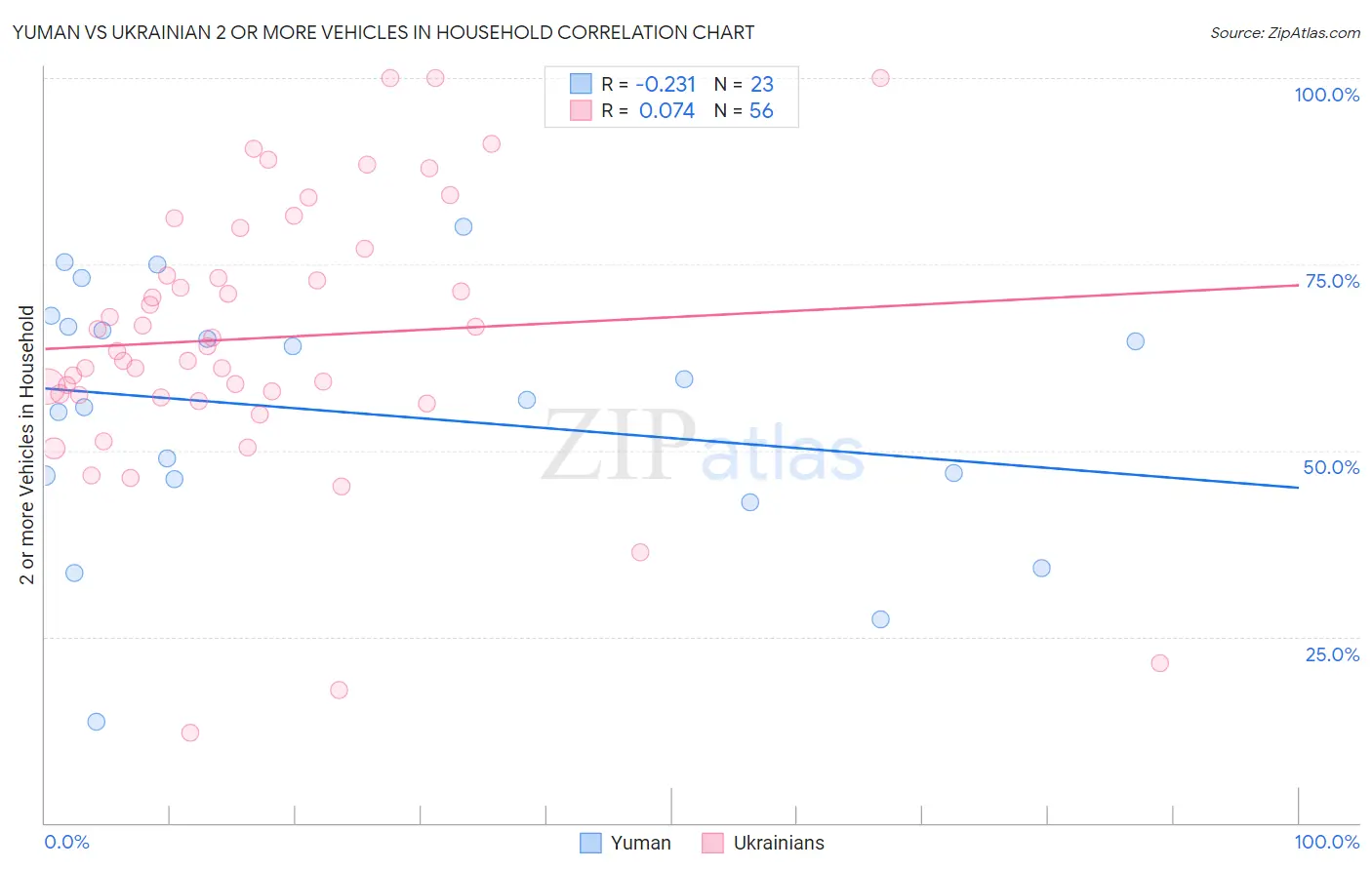 Yuman vs Ukrainian 2 or more Vehicles in Household