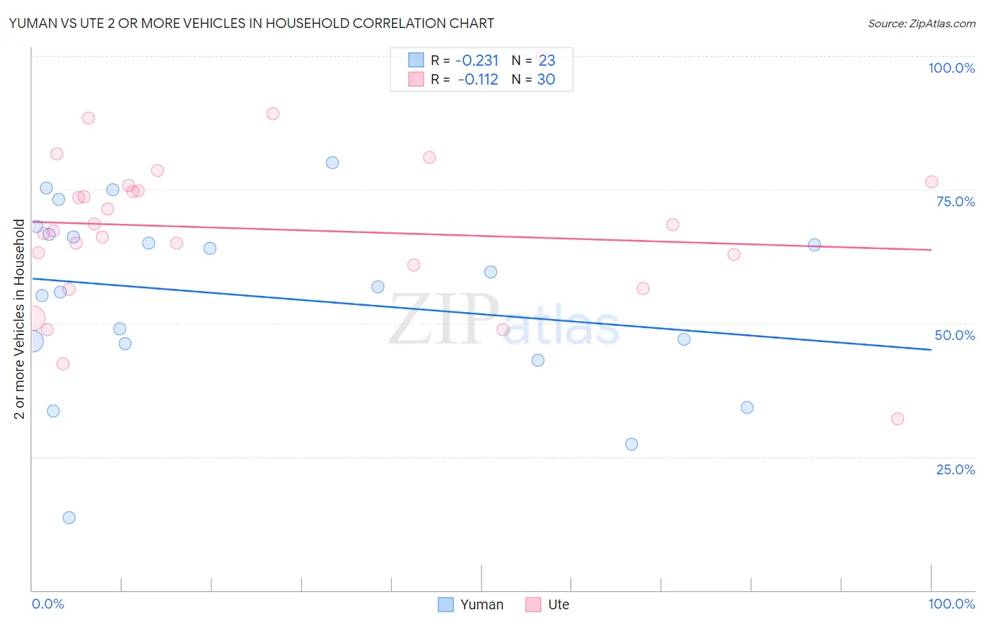 Yuman vs Ute 2 or more Vehicles in Household