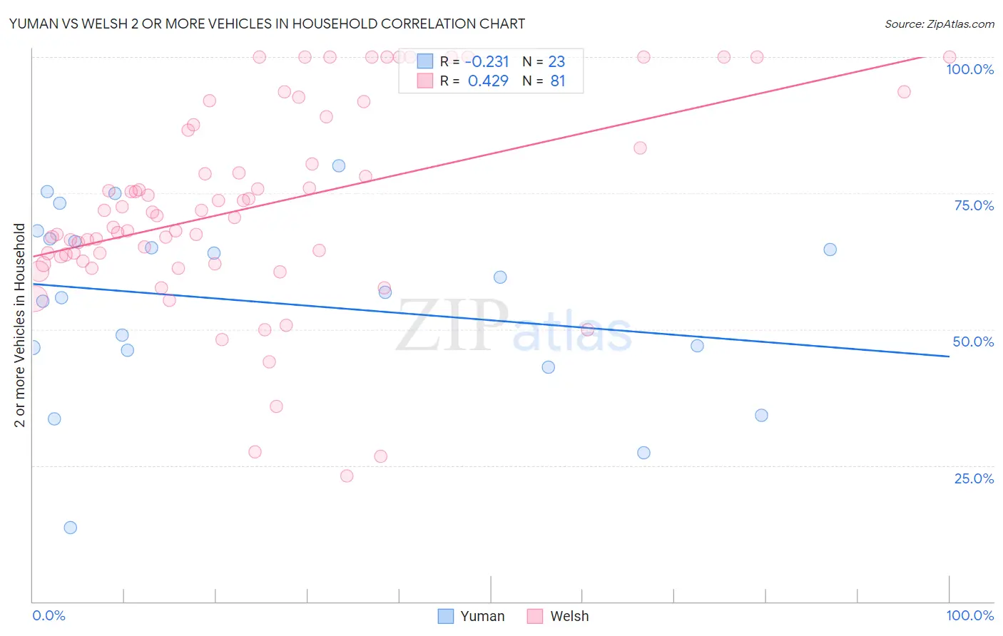 Yuman vs Welsh 2 or more Vehicles in Household