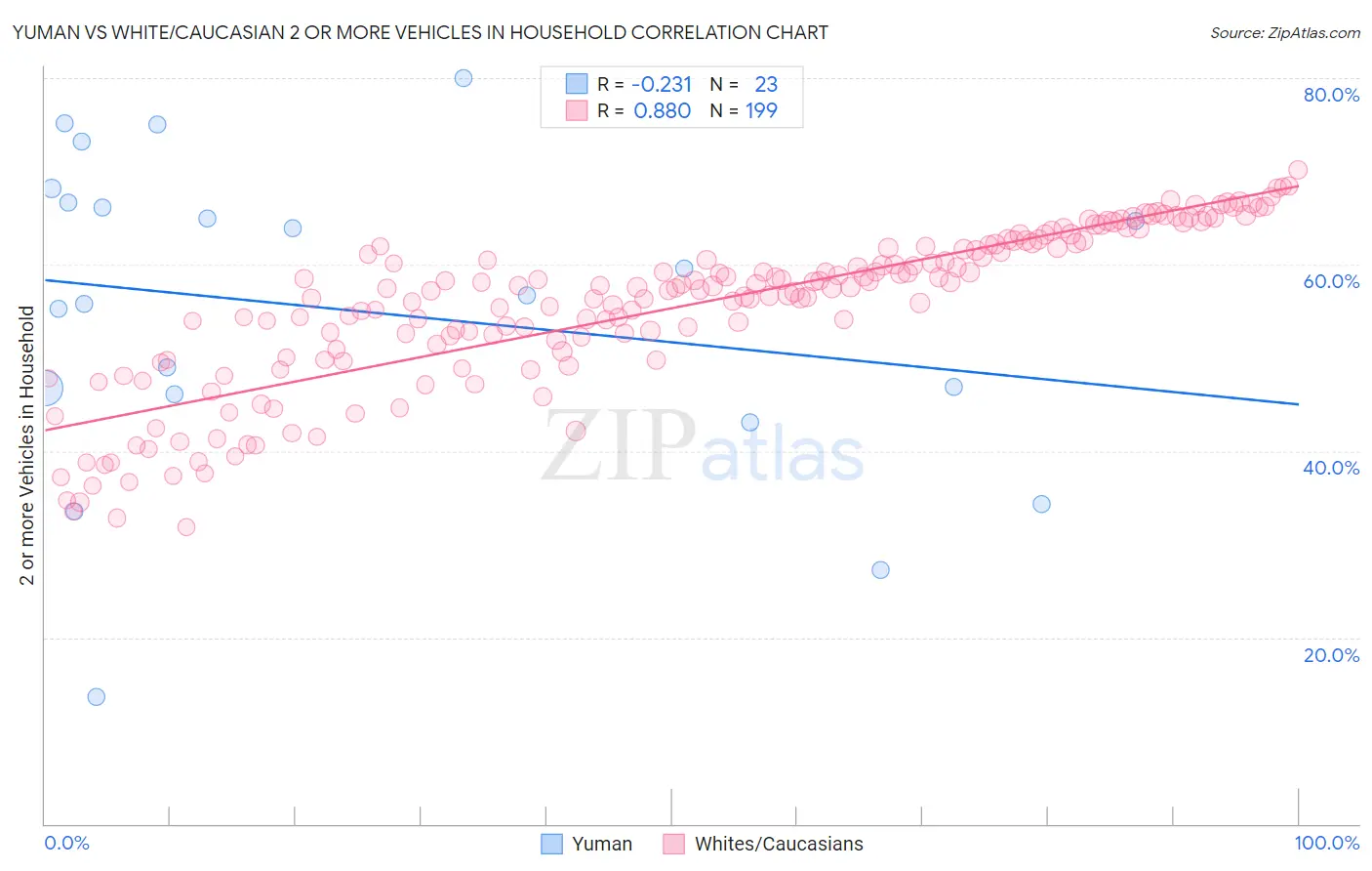 Yuman vs White/Caucasian 2 or more Vehicles in Household