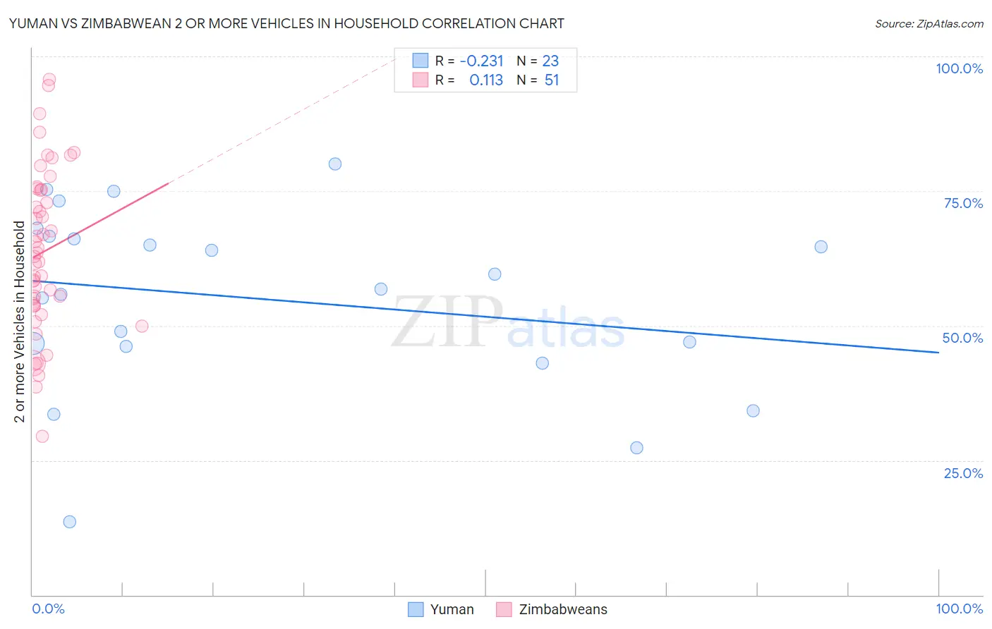 Yuman vs Zimbabwean 2 or more Vehicles in Household