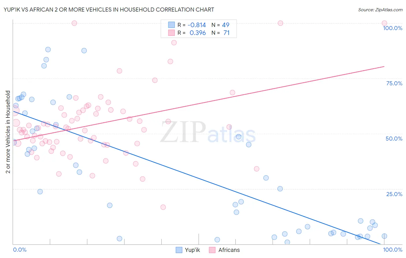 Yup'ik vs African 2 or more Vehicles in Household