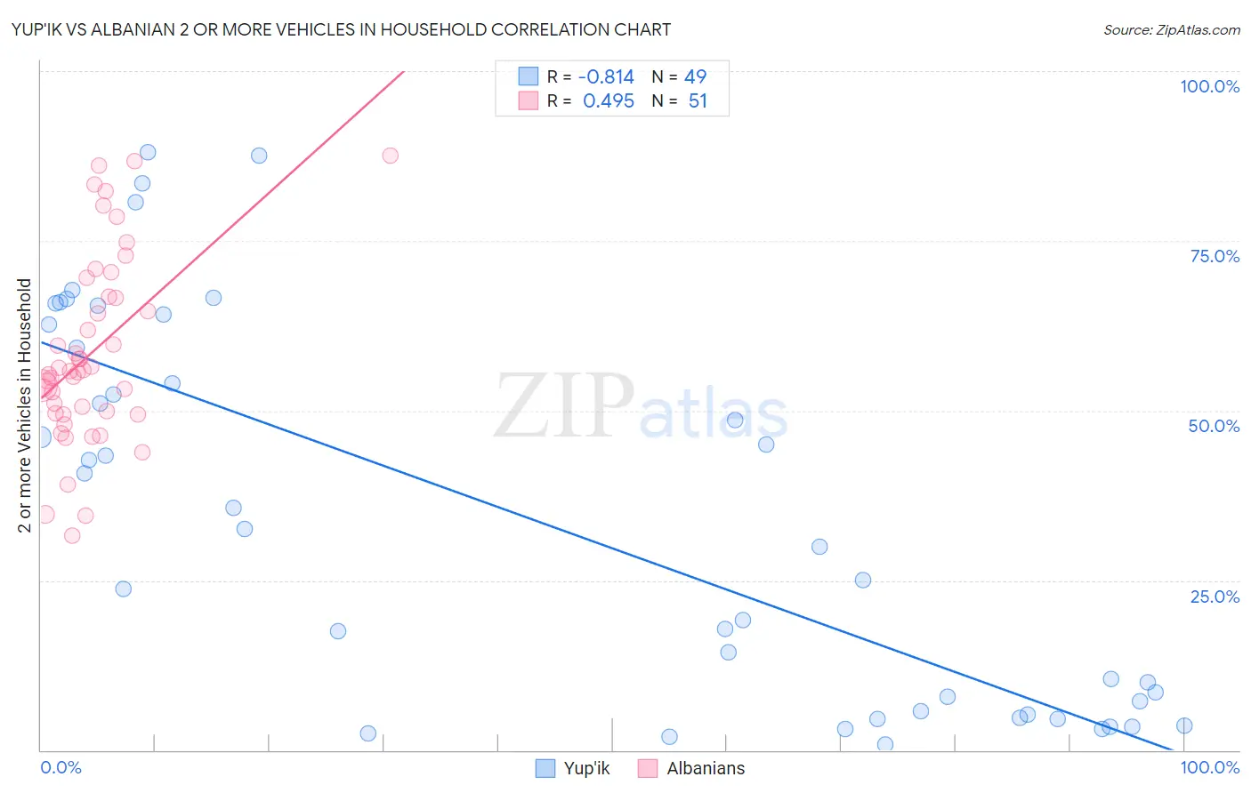 Yup'ik vs Albanian 2 or more Vehicles in Household