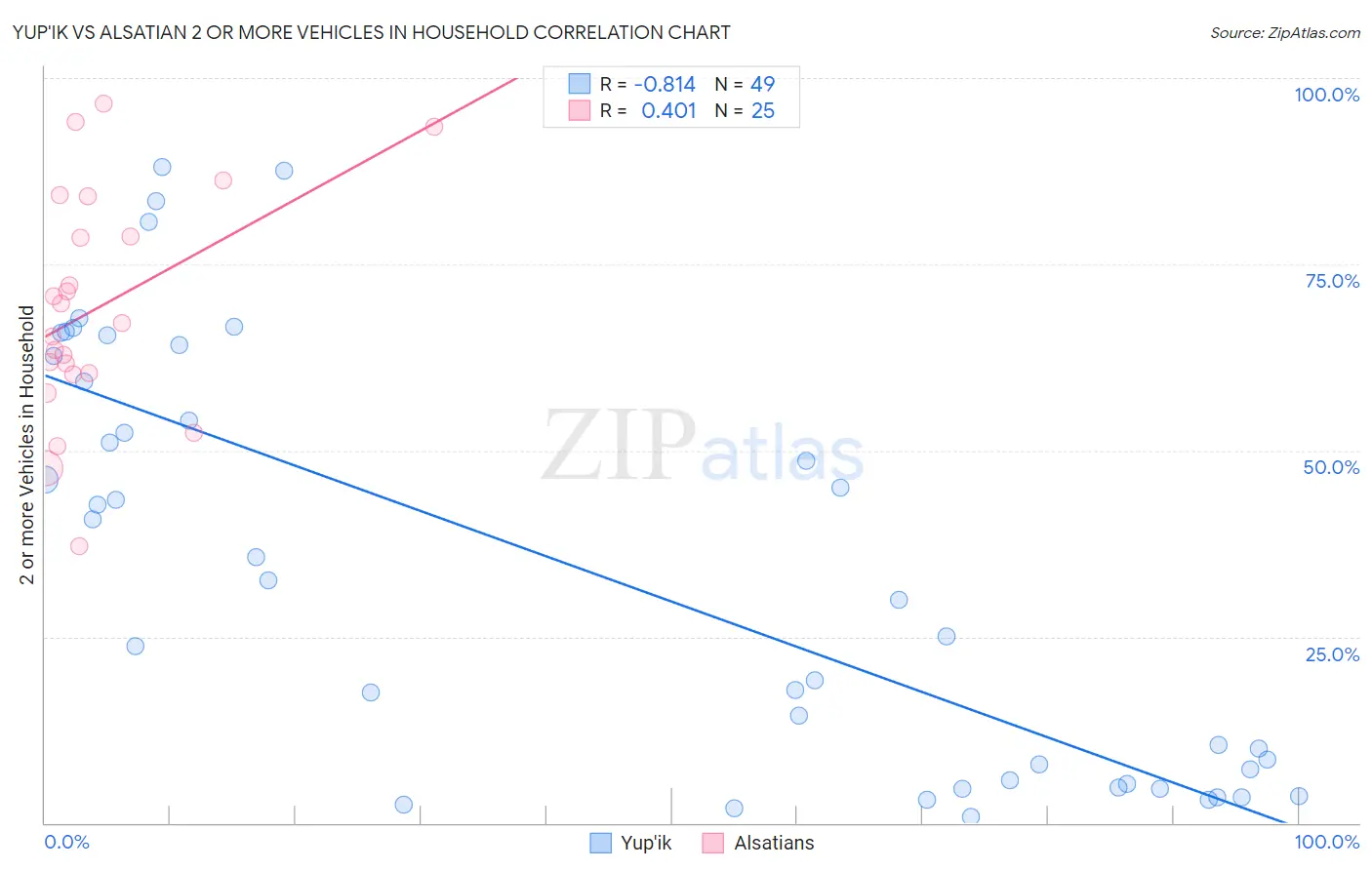Yup'ik vs Alsatian 2 or more Vehicles in Household
