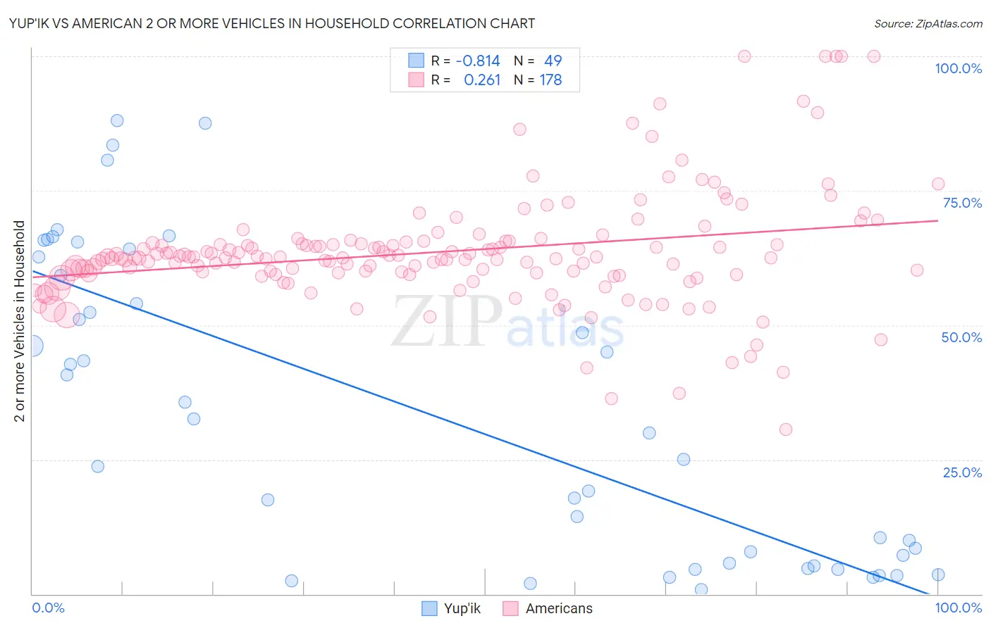 Yup'ik vs American 2 or more Vehicles in Household