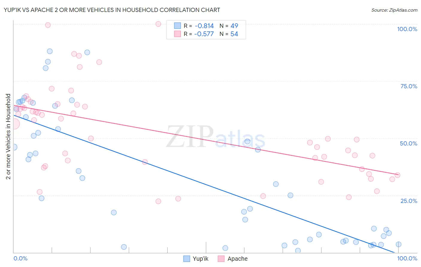 Yup'ik vs Apache 2 or more Vehicles in Household