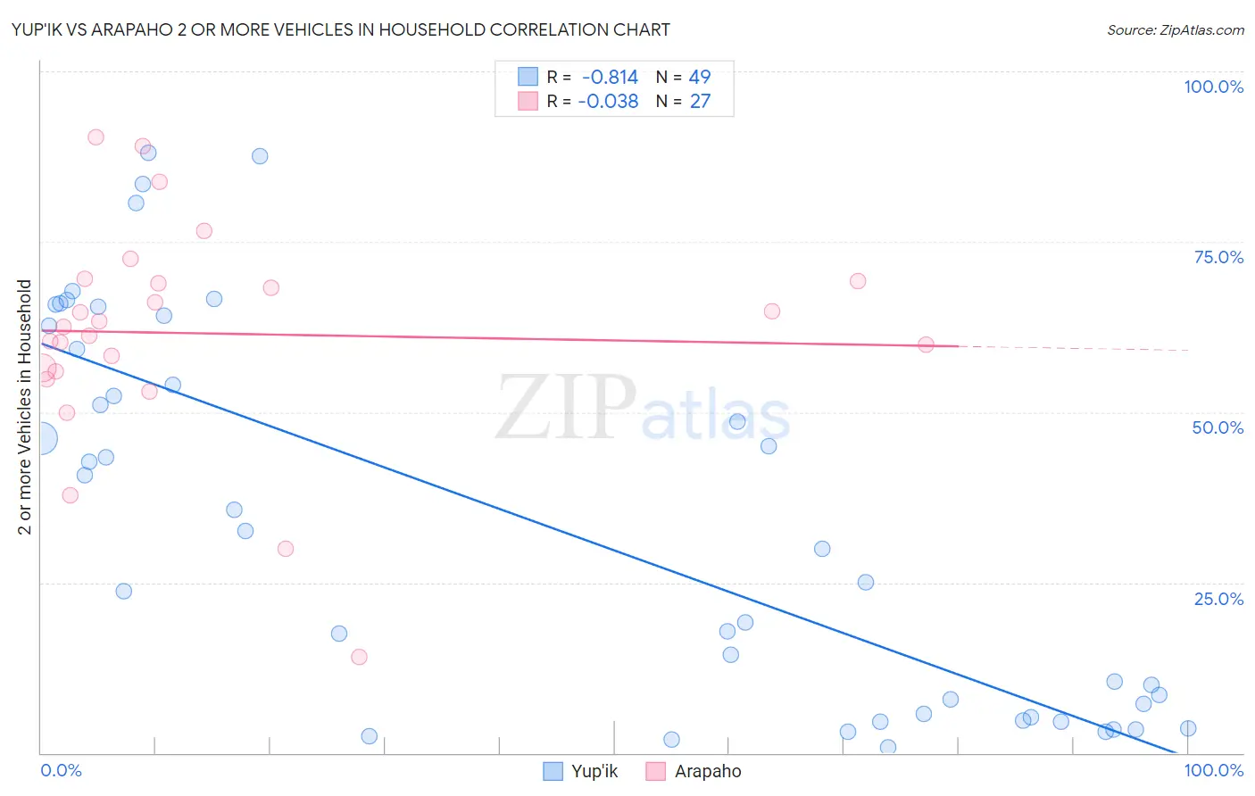 Yup'ik vs Arapaho 2 or more Vehicles in Household