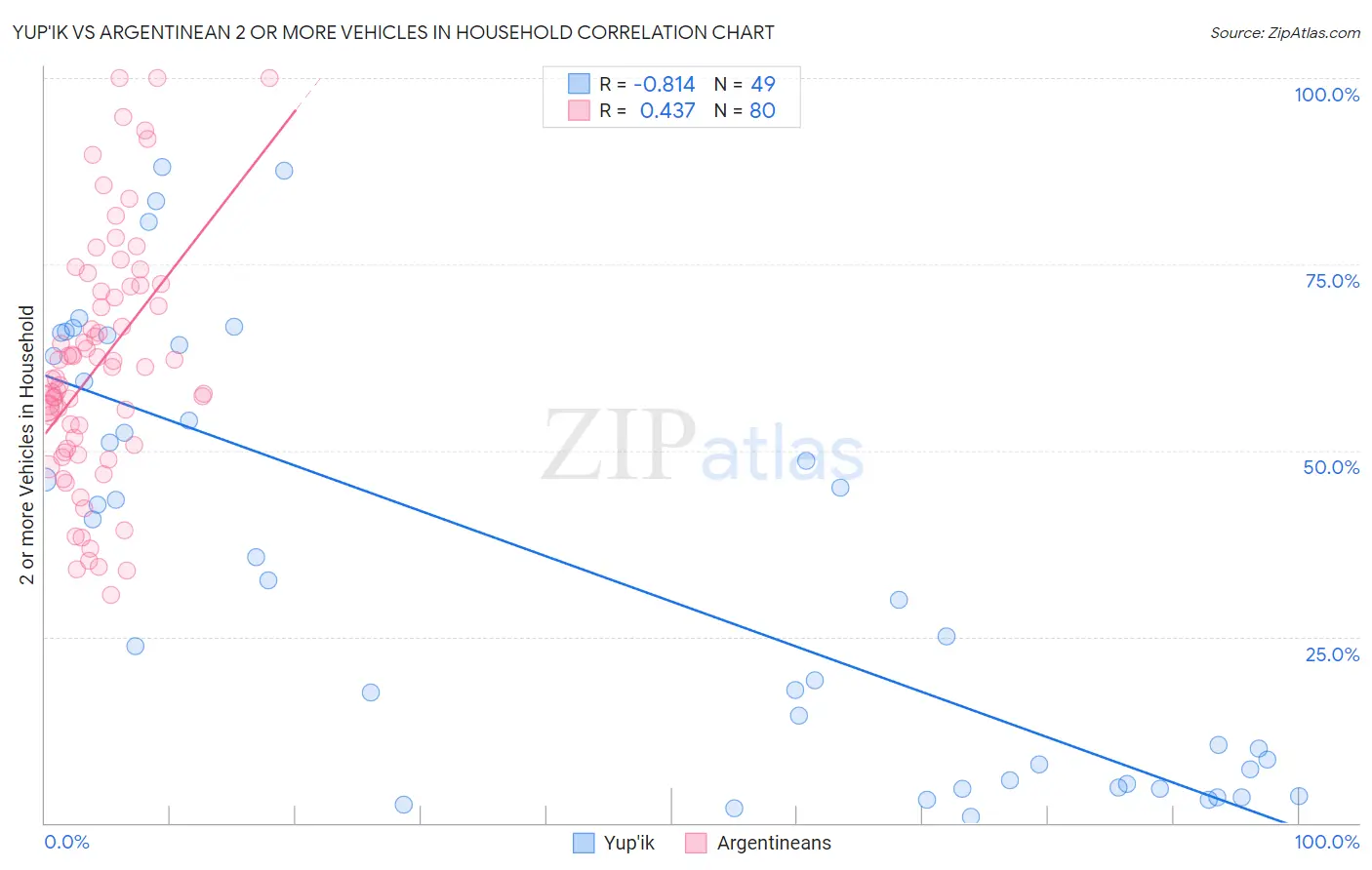 Yup'ik vs Argentinean 2 or more Vehicles in Household