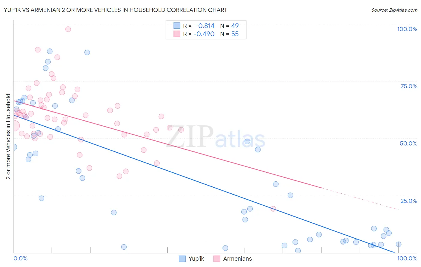 Yup'ik vs Armenian 2 or more Vehicles in Household