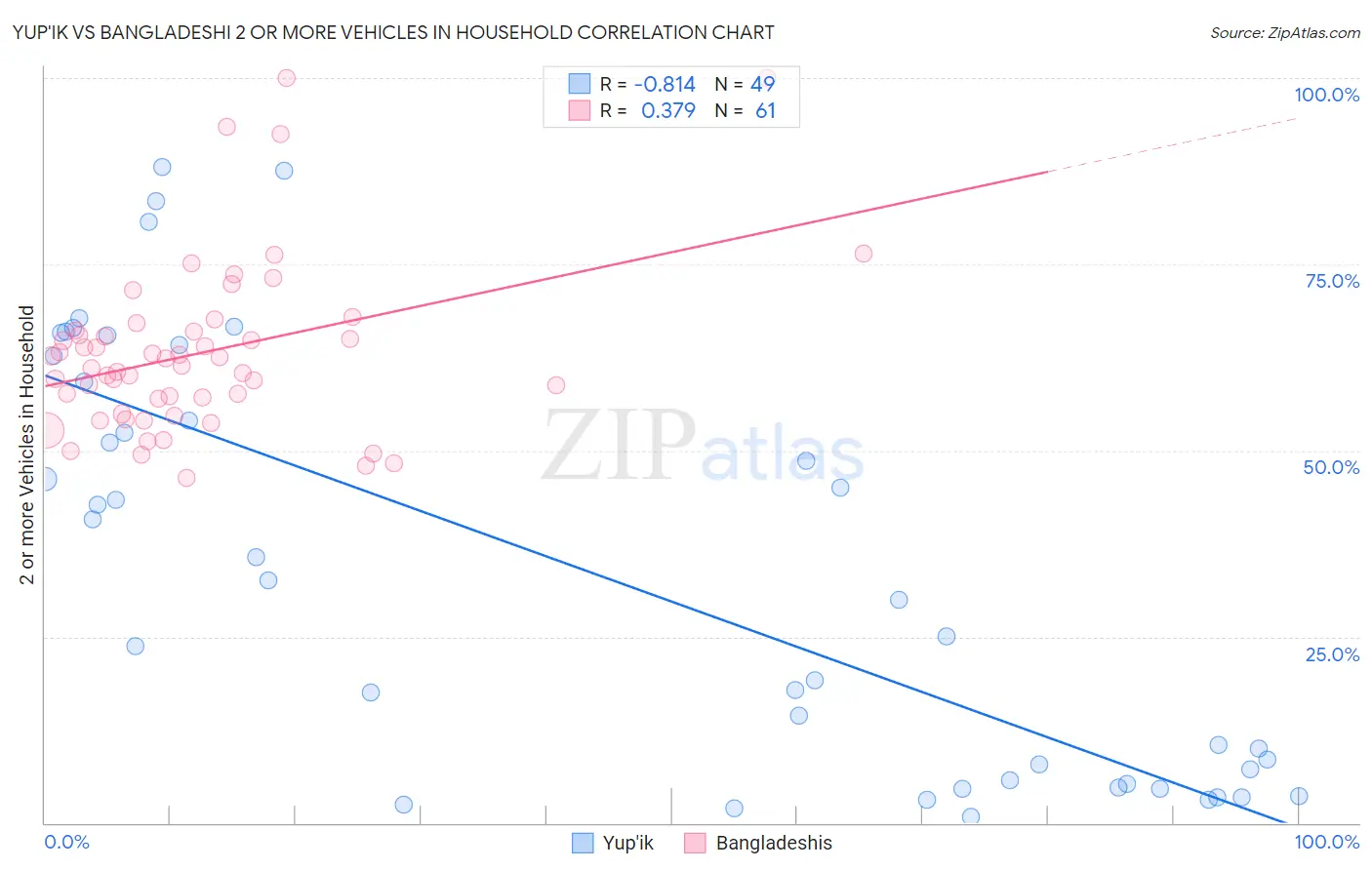 Yup'ik vs Bangladeshi 2 or more Vehicles in Household