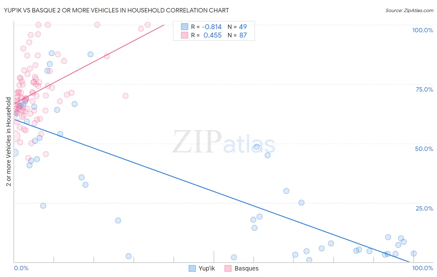 Yup'ik vs Basque 2 or more Vehicles in Household