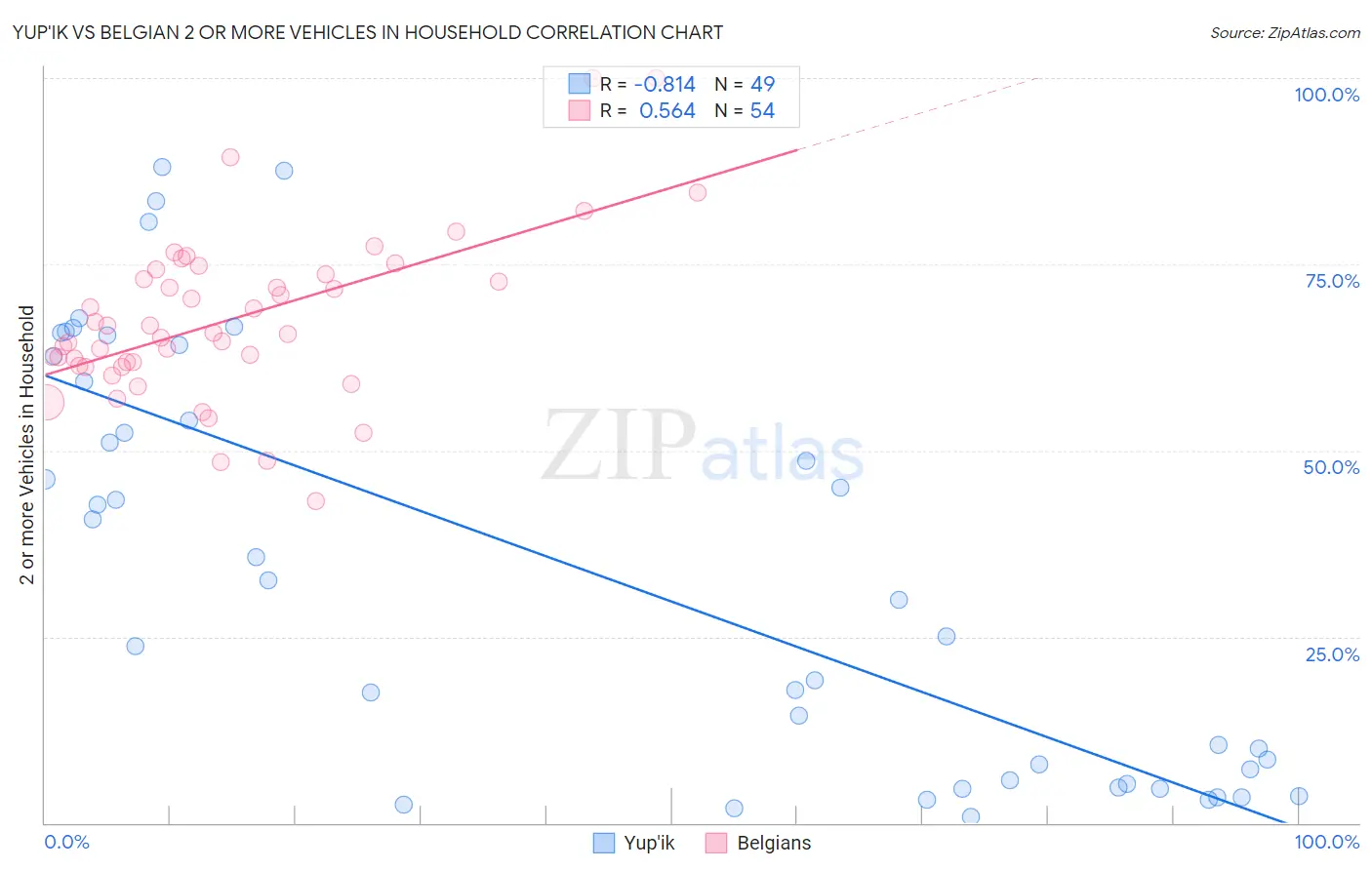Yup'ik vs Belgian 2 or more Vehicles in Household