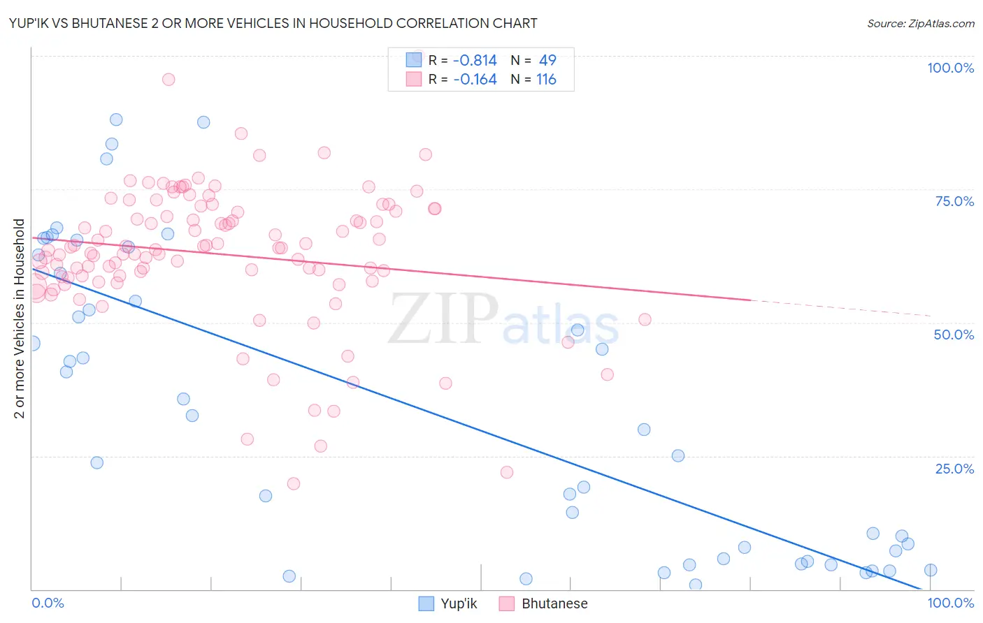 Yup'ik vs Bhutanese 2 or more Vehicles in Household