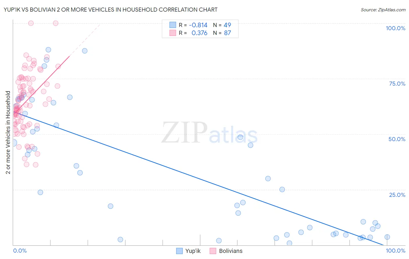 Yup'ik vs Bolivian 2 or more Vehicles in Household