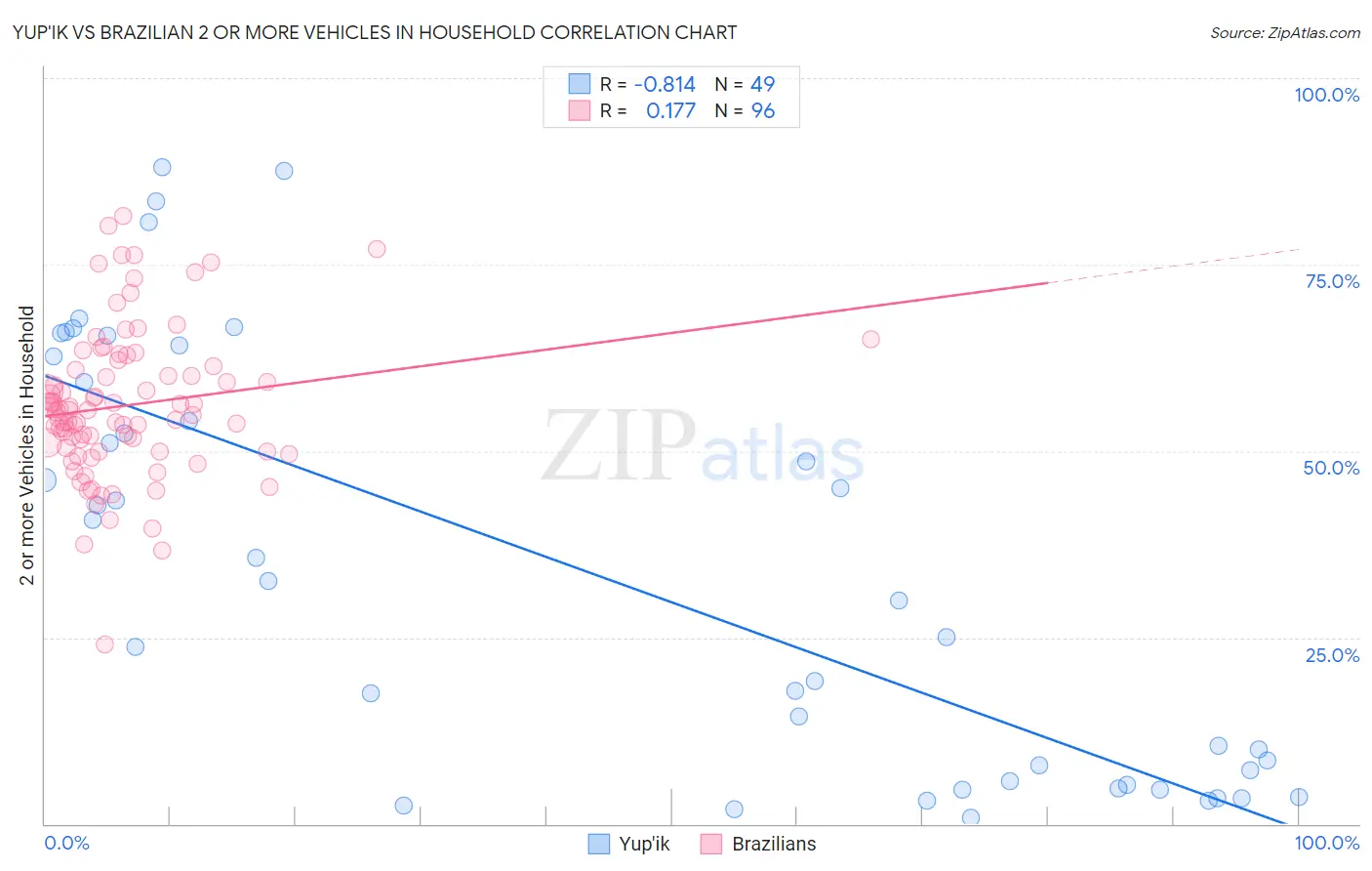Yup'ik vs Brazilian 2 or more Vehicles in Household