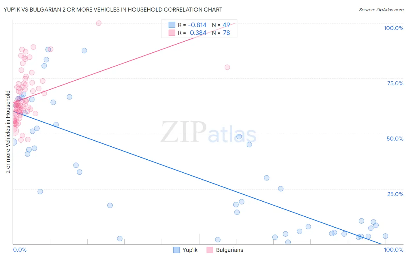 Yup'ik vs Bulgarian 2 or more Vehicles in Household