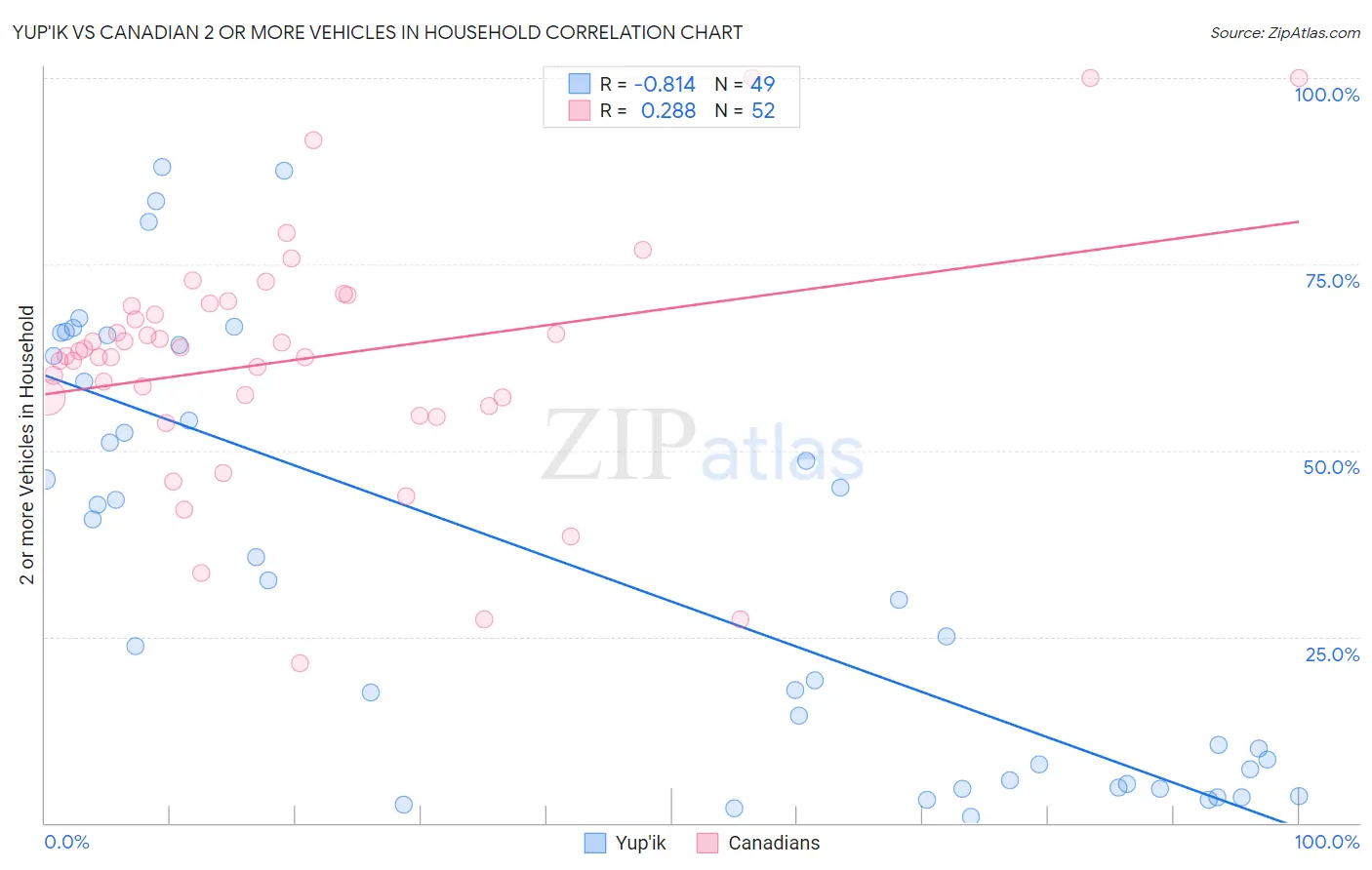 Yup'ik vs Canadian 2 or more Vehicles in Household