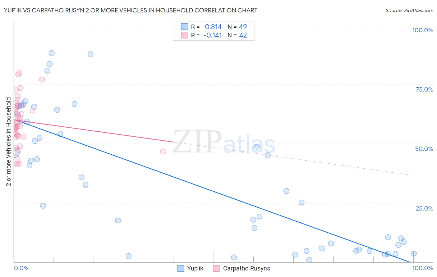Yup'ik vs Carpatho Rusyn 2 or more Vehicles in Household