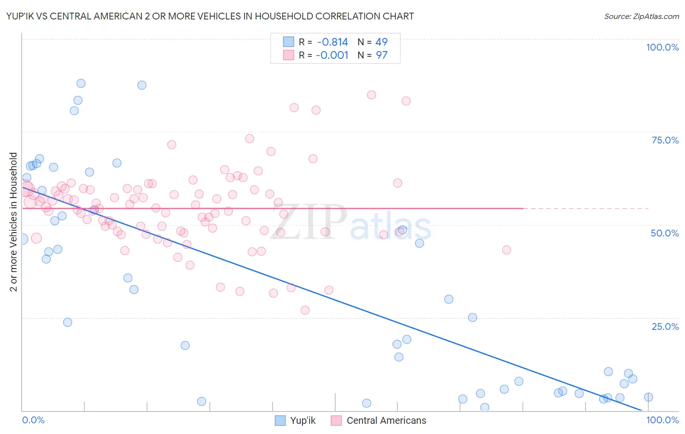 Yup'ik vs Central American 2 or more Vehicles in Household