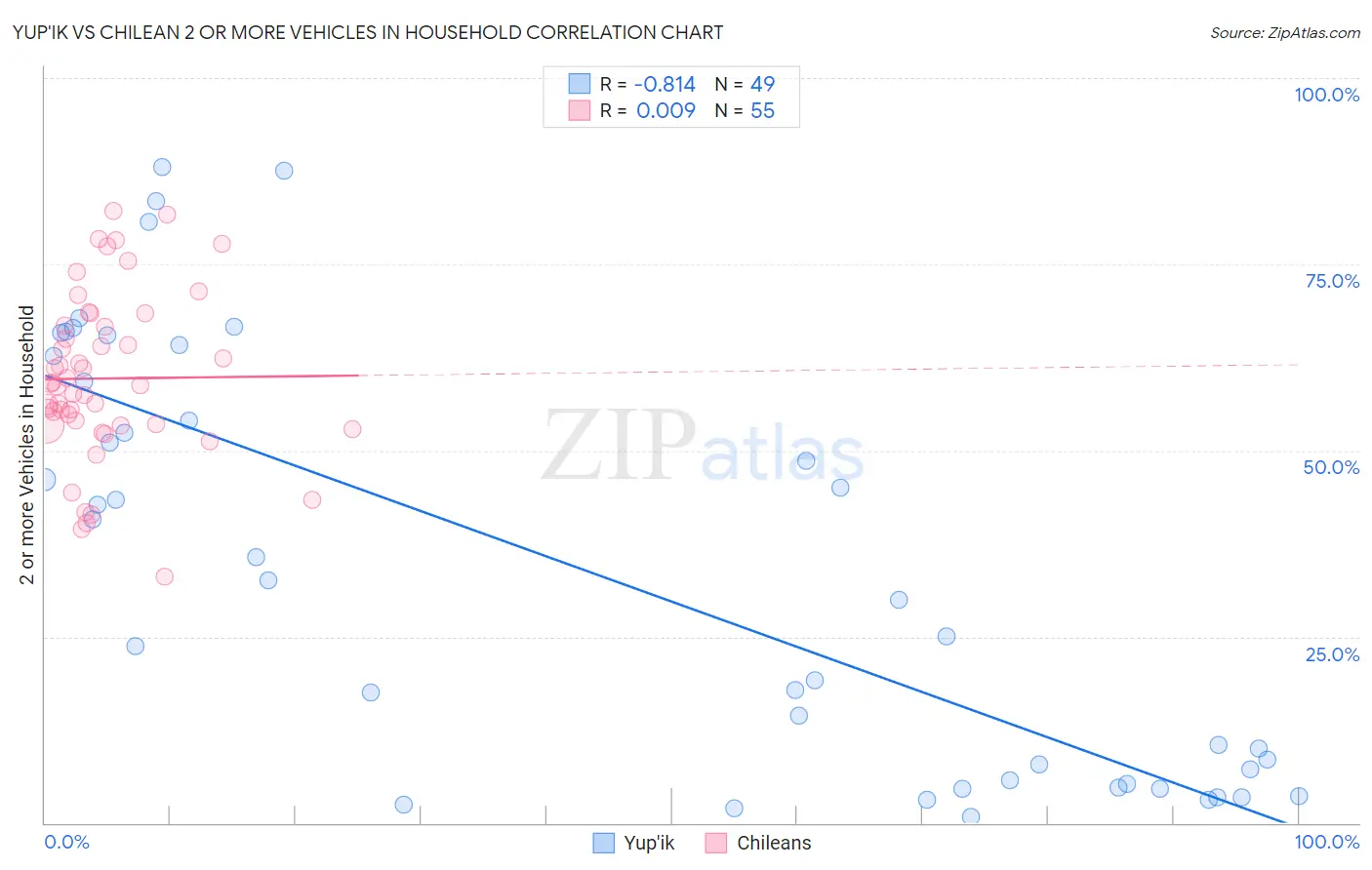 Yup'ik vs Chilean 2 or more Vehicles in Household