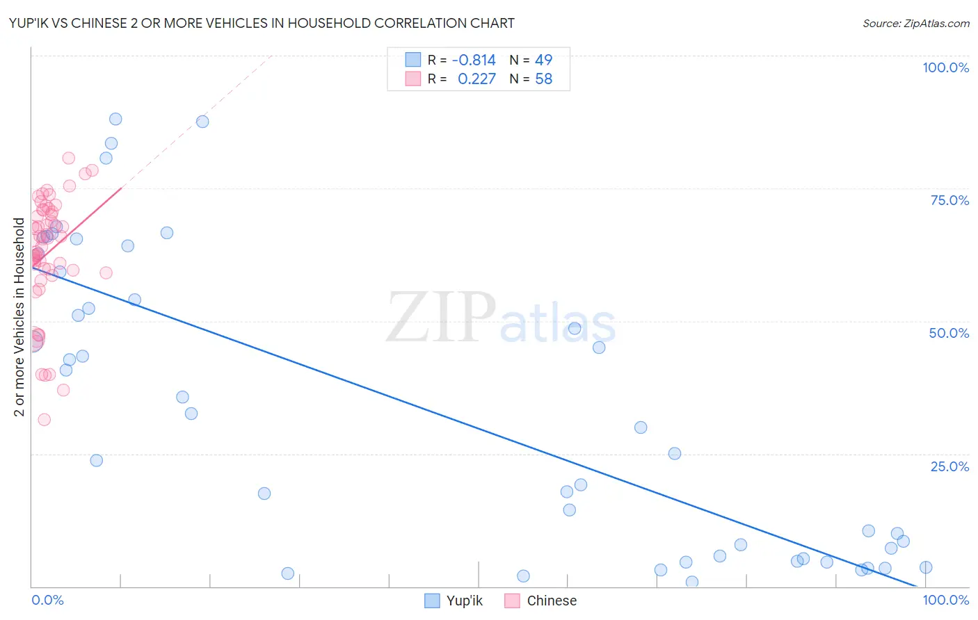 Yup'ik vs Chinese 2 or more Vehicles in Household