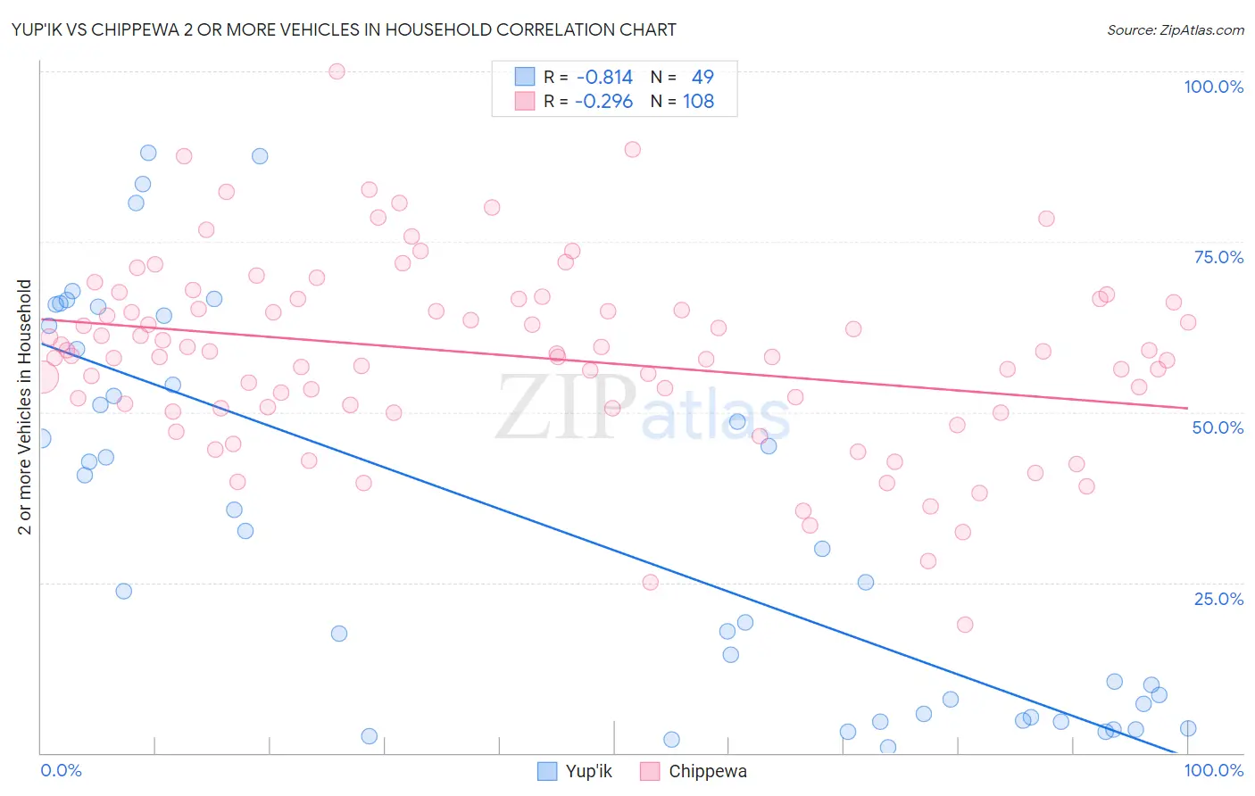 Yup'ik vs Chippewa 2 or more Vehicles in Household