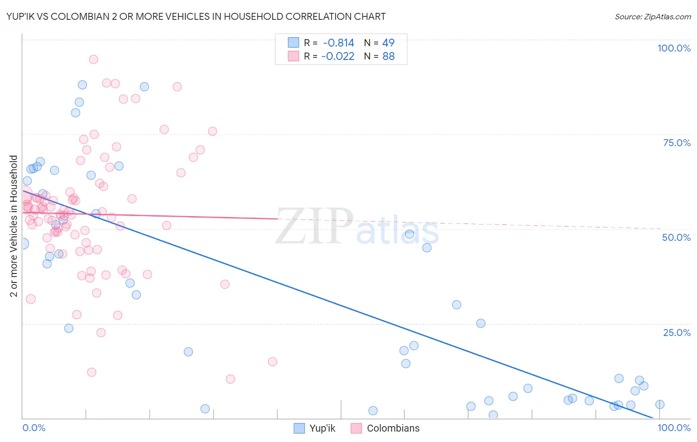 Yup'ik vs Colombian 2 or more Vehicles in Household
