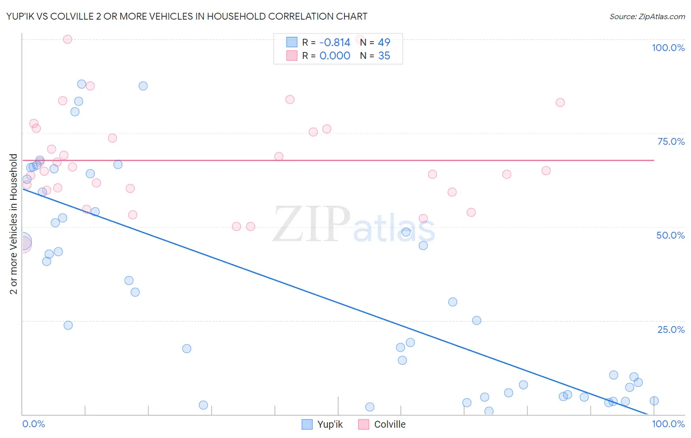 Yup'ik vs Colville 2 or more Vehicles in Household