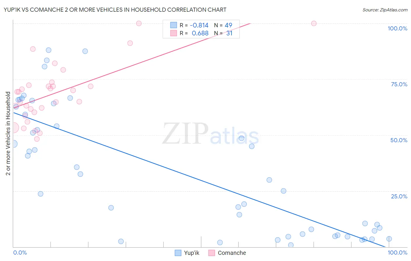 Yup'ik vs Comanche 2 or more Vehicles in Household