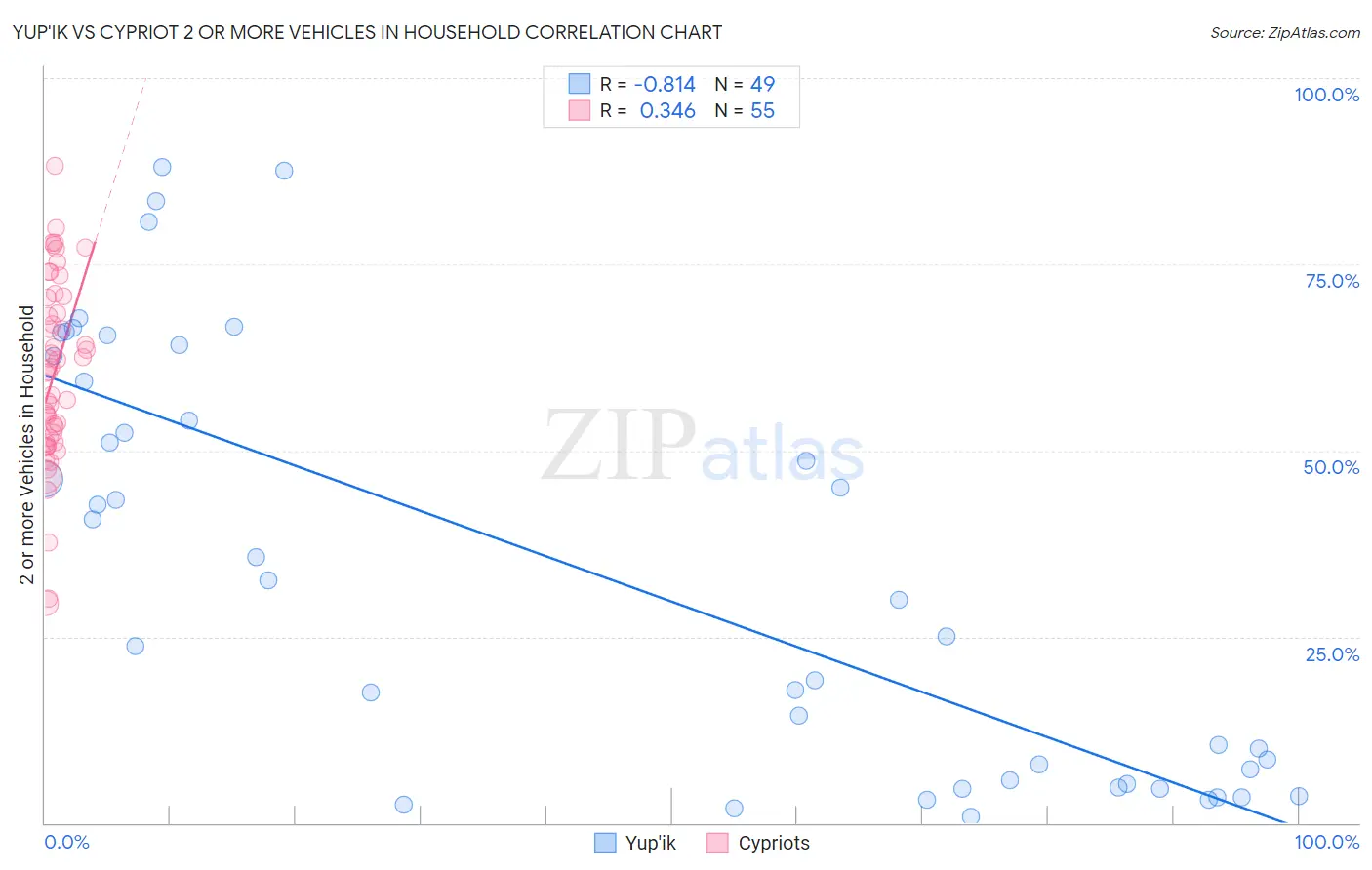 Yup'ik vs Cypriot 2 or more Vehicles in Household
