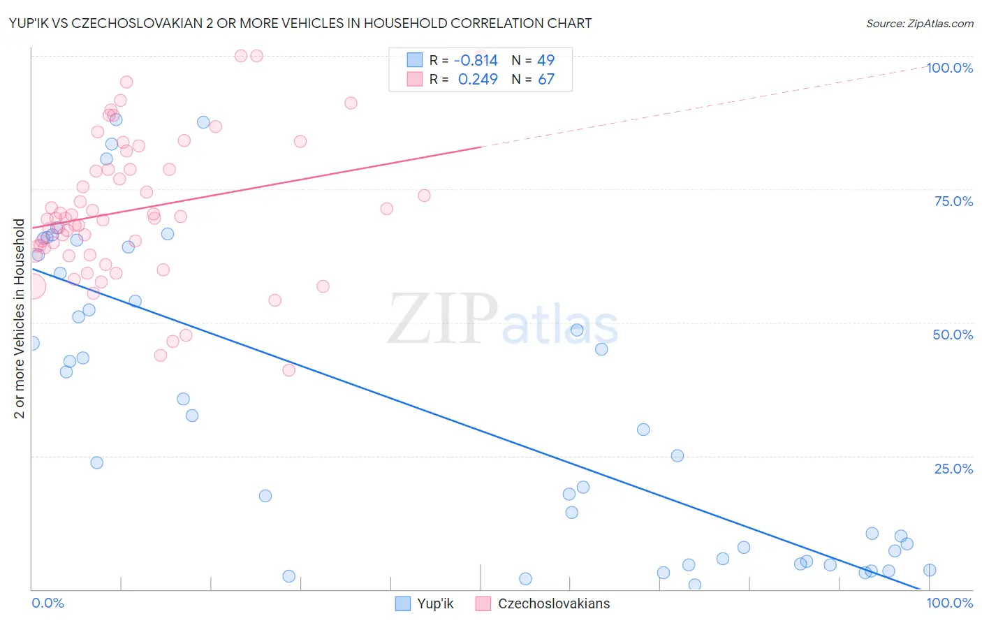 Yup'ik vs Czechoslovakian 2 or more Vehicles in Household