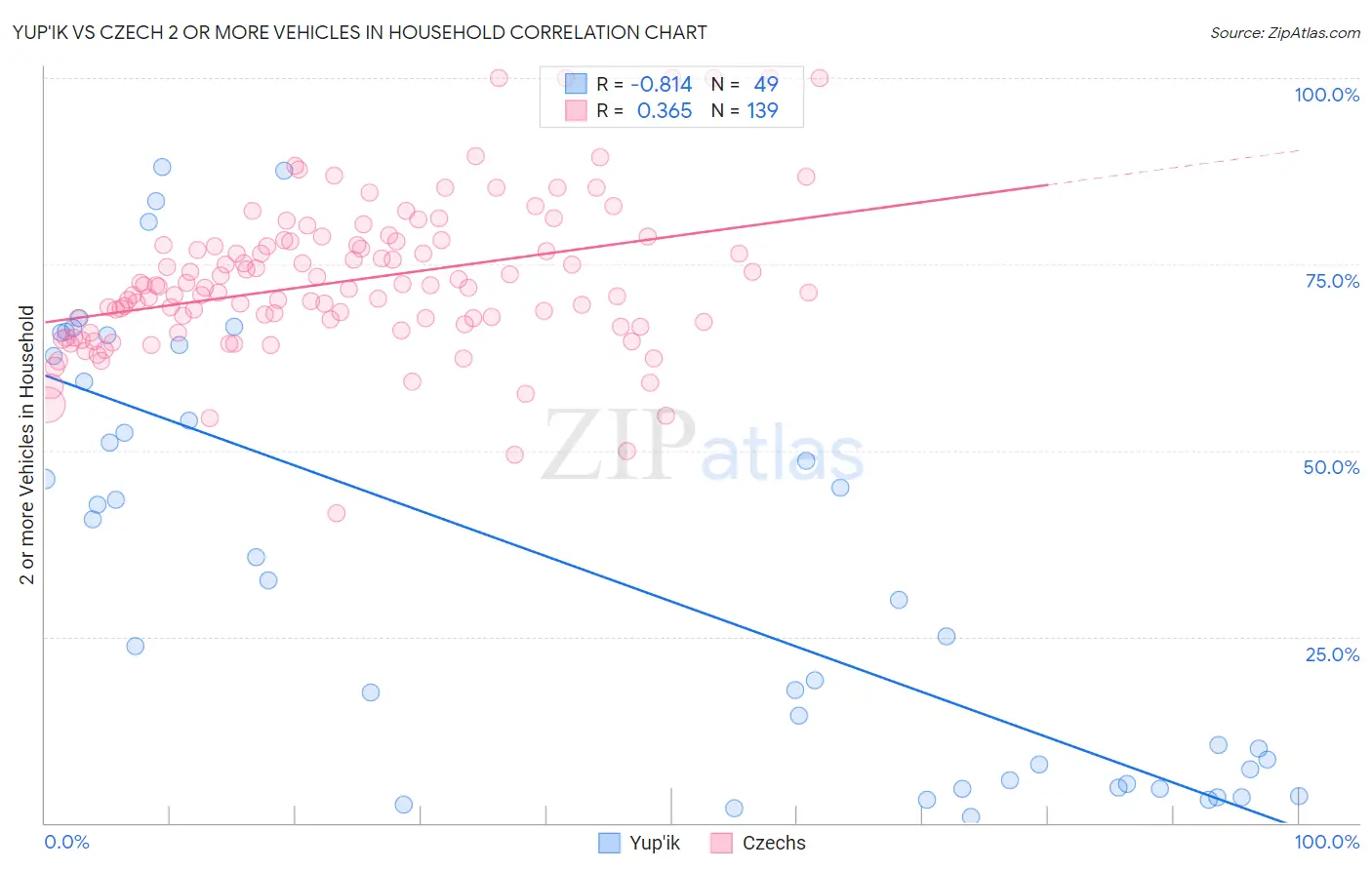 Yup'ik vs Czech 2 or more Vehicles in Household